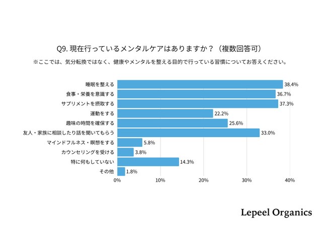 現在、行っているメンタルケア（提供画像）