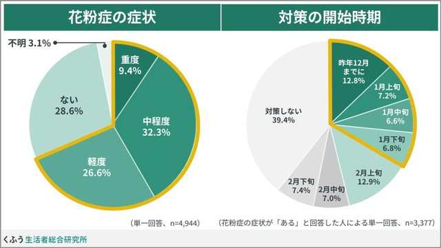 花粉症の症状／対策の開始時期（提供画像）