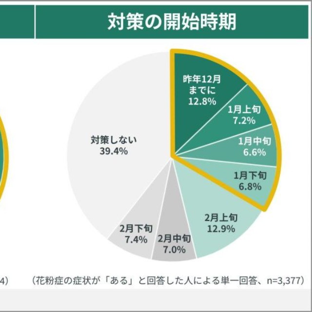 花粉症の症状／対策の開始時期（提供画像）