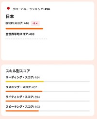 EFEPI英語能力指数日本ランキングは96位（提供画像）