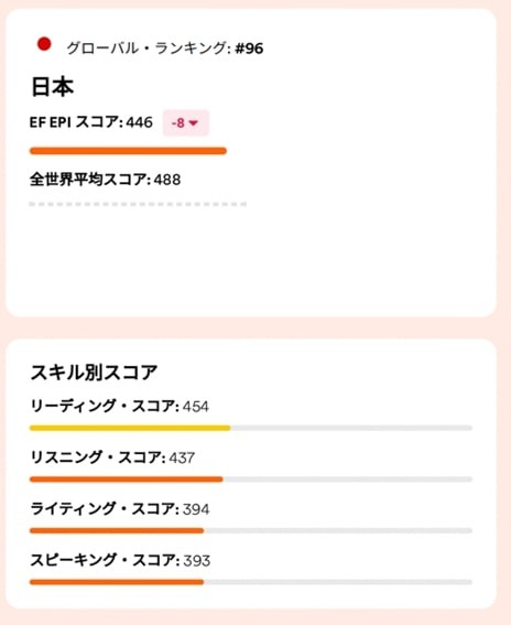EFEPI英語能力指数日本ランキングは96位（提供画像）