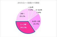お付き合いから結婚までの期間（提供画像）