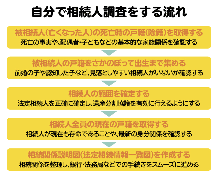 自分で相続人調査をする流れをフローチャート化。まずは被相続人の戸籍をさかのぼること
