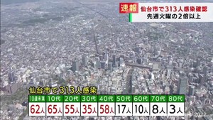 【速報】仙台市で新たに313人感染　新型コロナウイルス