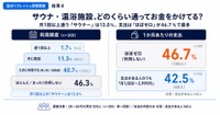 サウナ・温浴施設の利用頻度と支出額（提供画像）