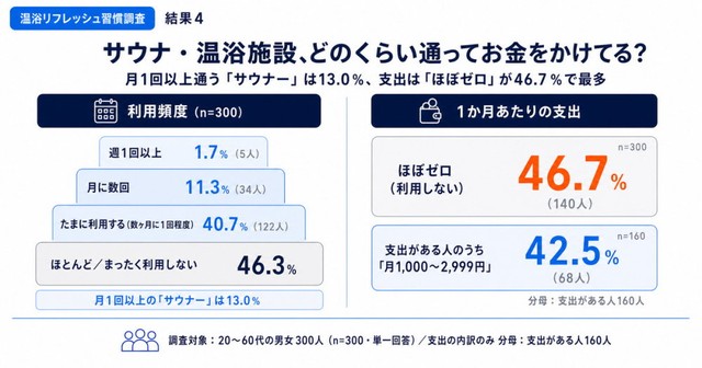 サウナ・温浴施設の利用頻度と支出額（提供画像）