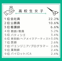 高校生女子のなりたいもの