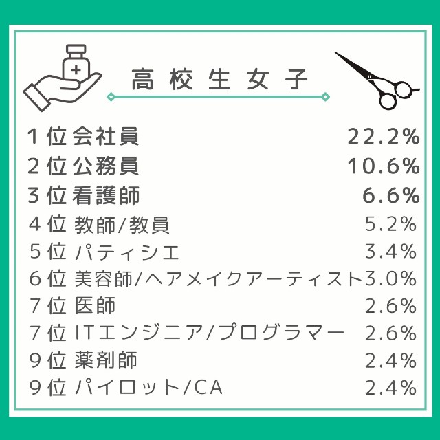 高校生女子のなりたいもの