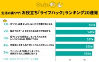 生活の裏ワザ！お役立ち「ライフハック」ランキング