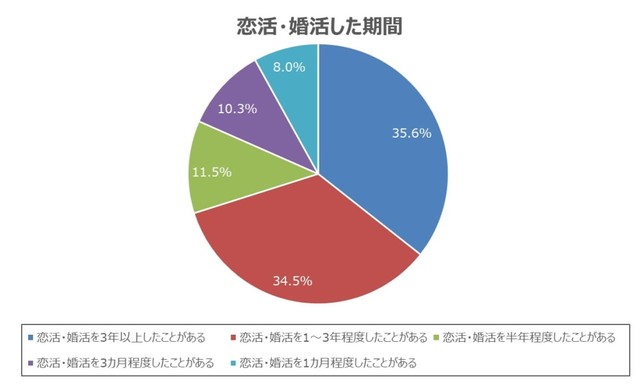 恋活や婚活をした期間（提供画像）