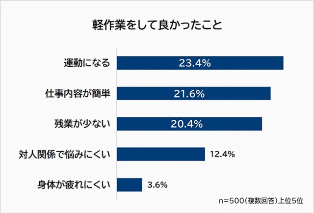 軽作業をして良かったこと（提供画像）