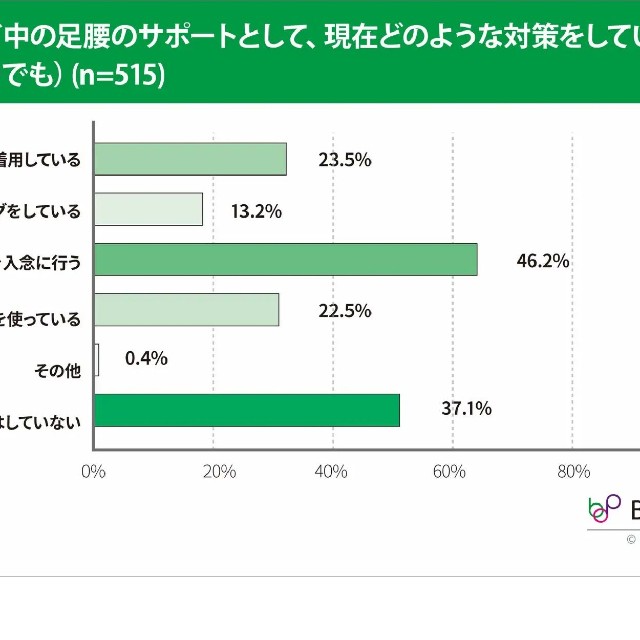 どのような対策を取っているか