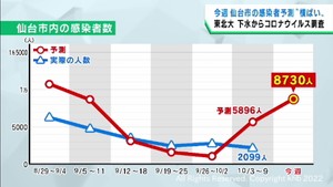 仙台市の感染者数は横ばいと予測　東北大学の下水ウイルス量調査