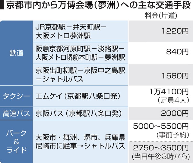 京都市内から万博会場（夢洲）への主な交通手段
