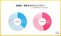 結婚後、寝室を分けたいか（提供画像）