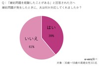 嫁姑問題が起きたとき、夫は何か対応してくれましたか？（提供画像）
