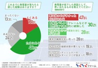 これまでに発電量が落ちたと感じた経験はありますか？／発電量が低下した原因として、思い当たるもの（提供画像）