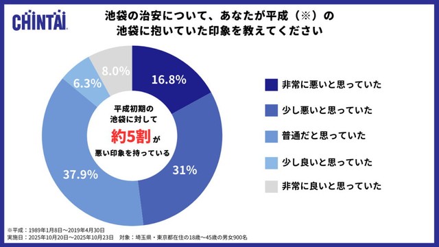 池袋の治安について、あなたが平成の池袋に抱いていた印象を教えてください（提供画像）