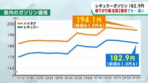宮城県のガソリン価格　依然として高値で推移　バス会社にも大きな影響