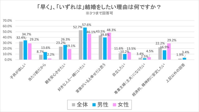 「結婚したい」を選んだ理由（出典：結婚相手紹介サービス「オーネット」調査）