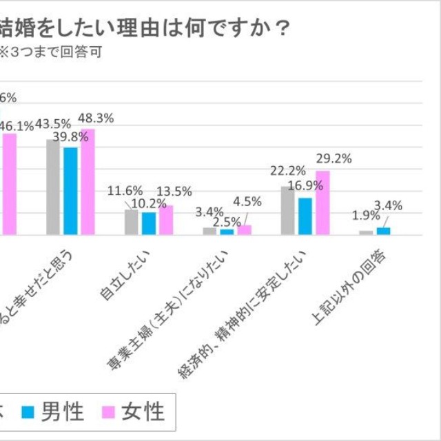 「結婚したい」を選んだ理由（出典：結婚相手紹介サービス「オーネット」調査）