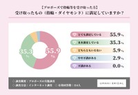 プロポーズで受け取った指輪に満足しているか