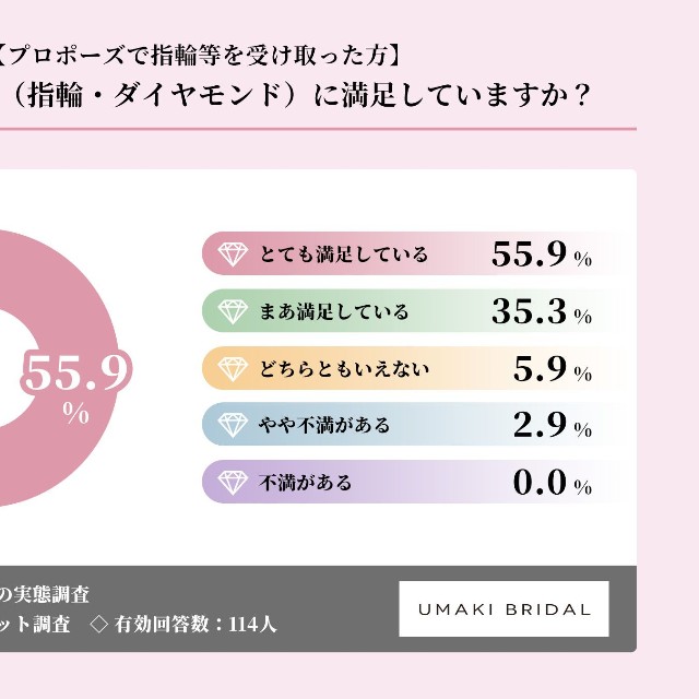 プロポーズで受け取った指輪に満足しているか