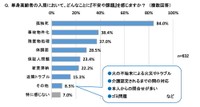 管理会社が単身高齢者の入居において最も課題と感じていること（提供画像）