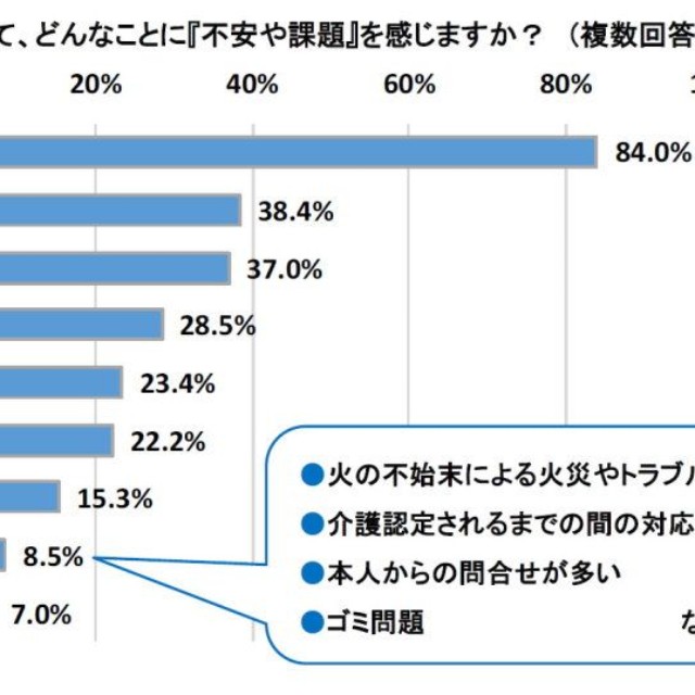 管理会社が単身高齢者の入居において最も課題と感じていること（提供画像）