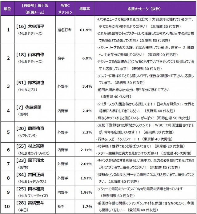 最も応援している選手トップ10（提供画像）