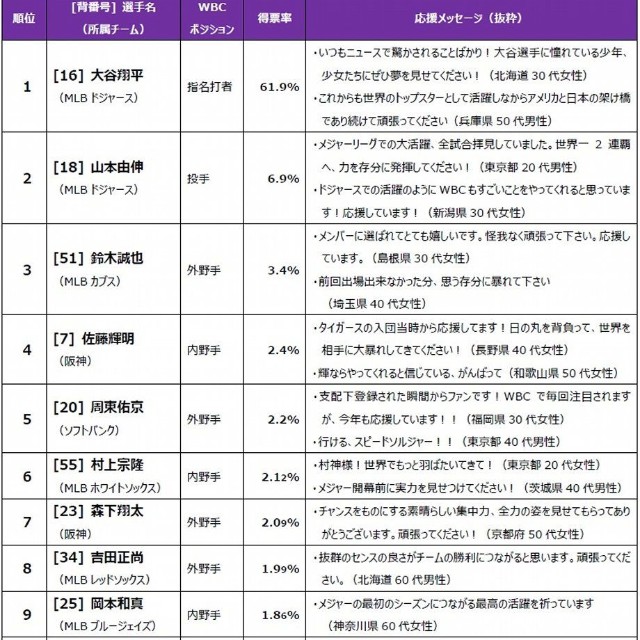 最も応援している選手トップ10（提供画像）
