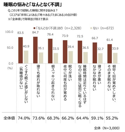 睡眠の悩みと「なんとなく不調」（提供画像）