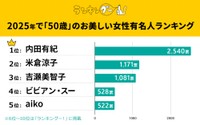 全年代男女9977人に聞いた「2025年で50歳の美しい女性有名人」1～5位（ランキングー！調べ）