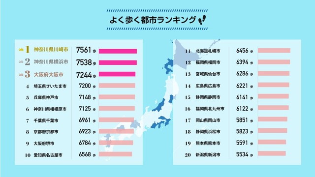よく歩く都市ランキング（提供画像）