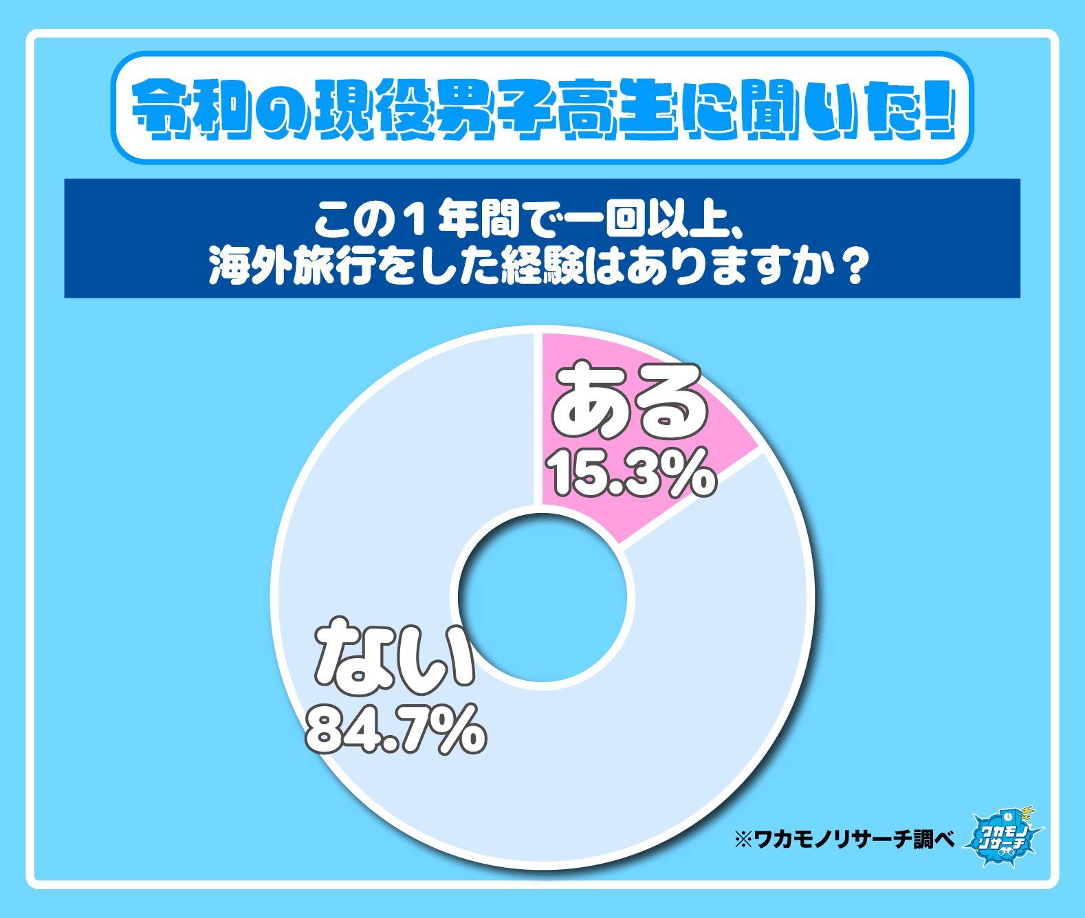 この1年間で海外旅行の経験はありますか？