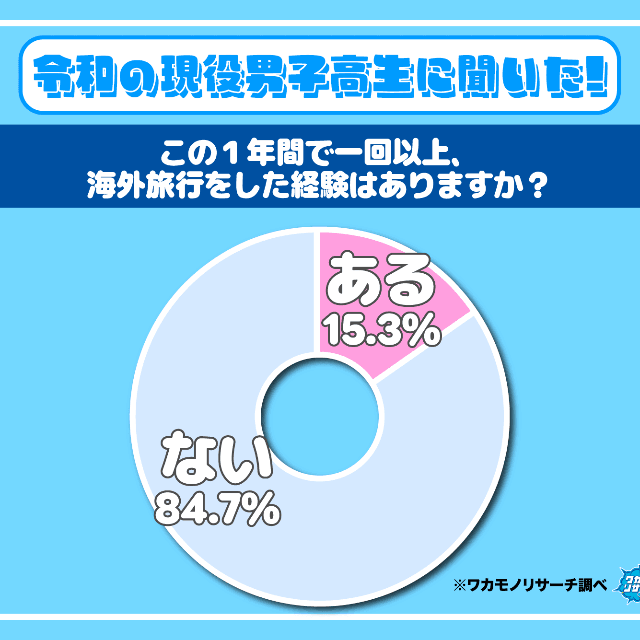 この1年間で海外旅行の経験はありますか？