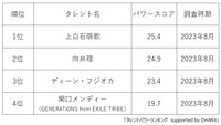 ドラマ『パリピ孔明』キャストの人気ランキング（提供画像）