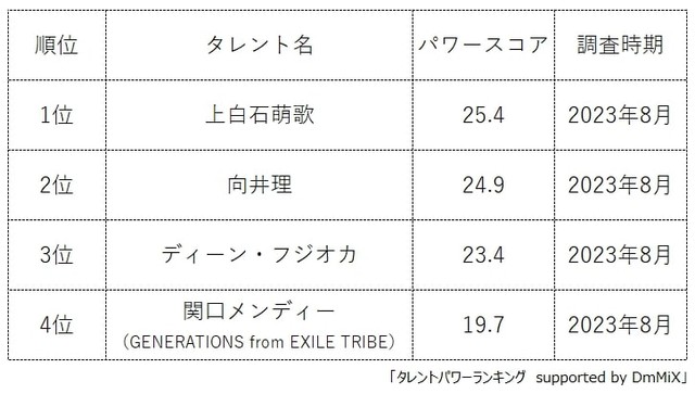 ドラマ『パリピ孔明』キャストの人気ランキング（提供画像）