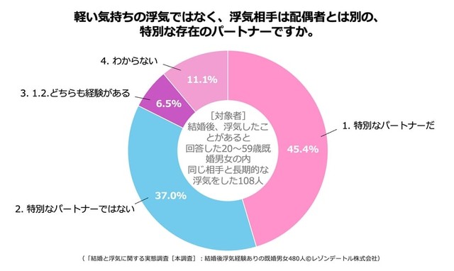 【同じ相手と長期的な浮気をした人】浮気相手はどんな存在？（提供画像）