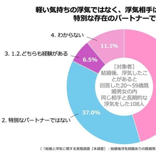 【同じ相手と長期的な浮気をした人】浮気相手はどんな存在？（提供画像）