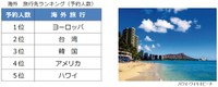 株式会社阪急交通社の2026年夏休み期間の調査より、海外旅行者数ランキング（予約人数）提供：株式会社阪急交通社