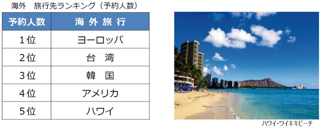 株式会社阪急交通社の2026年夏休み期間の調査より、海外旅行者数ランキング（予約人数）提供：株式会社阪急交通社