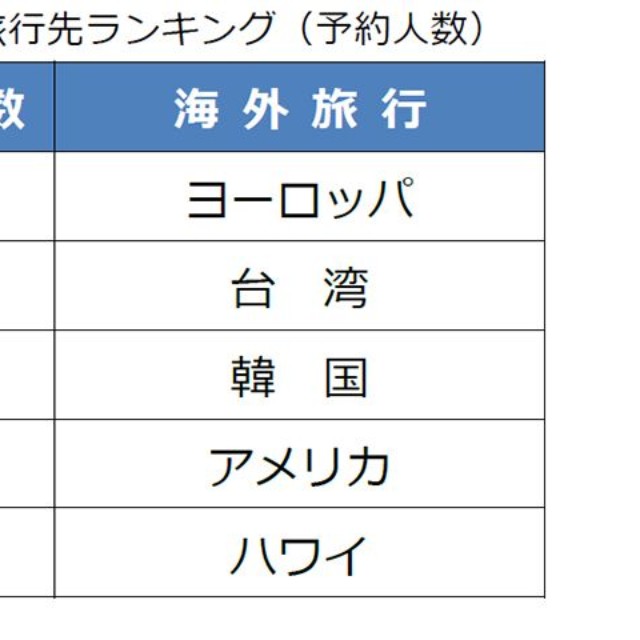 株式会社阪急交通社の2026年夏休み期間の調査より、海外旅行者数ランキング（予約人数）提供：株式会社阪急交通社