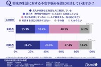 不安や悩みの相談状況（提供画像）