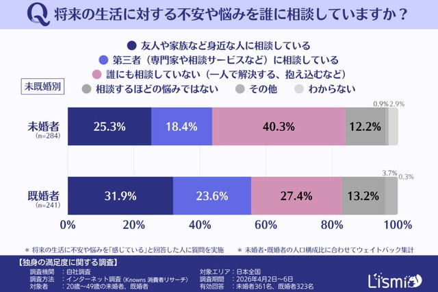 不安や悩みの相談状況（提供画像）