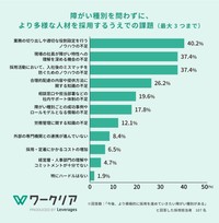 障がい種別を問わずに採用するうえでの課題（提供画像）