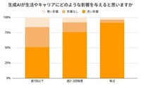 キャリアへの影響：利用頻度が高い層はリスクを認識しつつもポジティブ（提供画像）