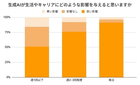 キャリアへの影響：利用頻度が高い層はリスクを認識しつつもポジティブ（提供画像）