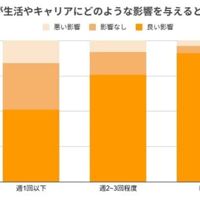 キャリアへの影響：利用頻度が高い層はリスクを認識しつつもポジティブ（提供画像）