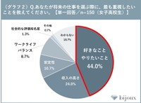 【女子高校生】将来の仕事を選ぶ際に、最も重視したいこと（提供画像）
